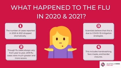 The number of flu cases reported each year can vary dramatically, as the length and intensity of each flu season is rarely identical. However, both the 2020 and 2021 flu seasons were much less severe and widespread compared to pre-COVID seasons. 